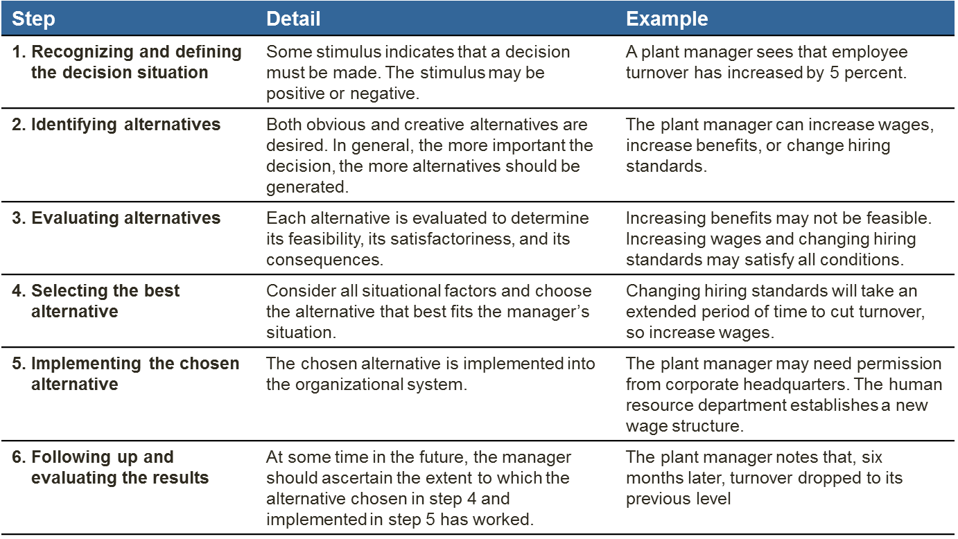 What Are The 5 Steps In A Rational Decision Making Model Slide Share